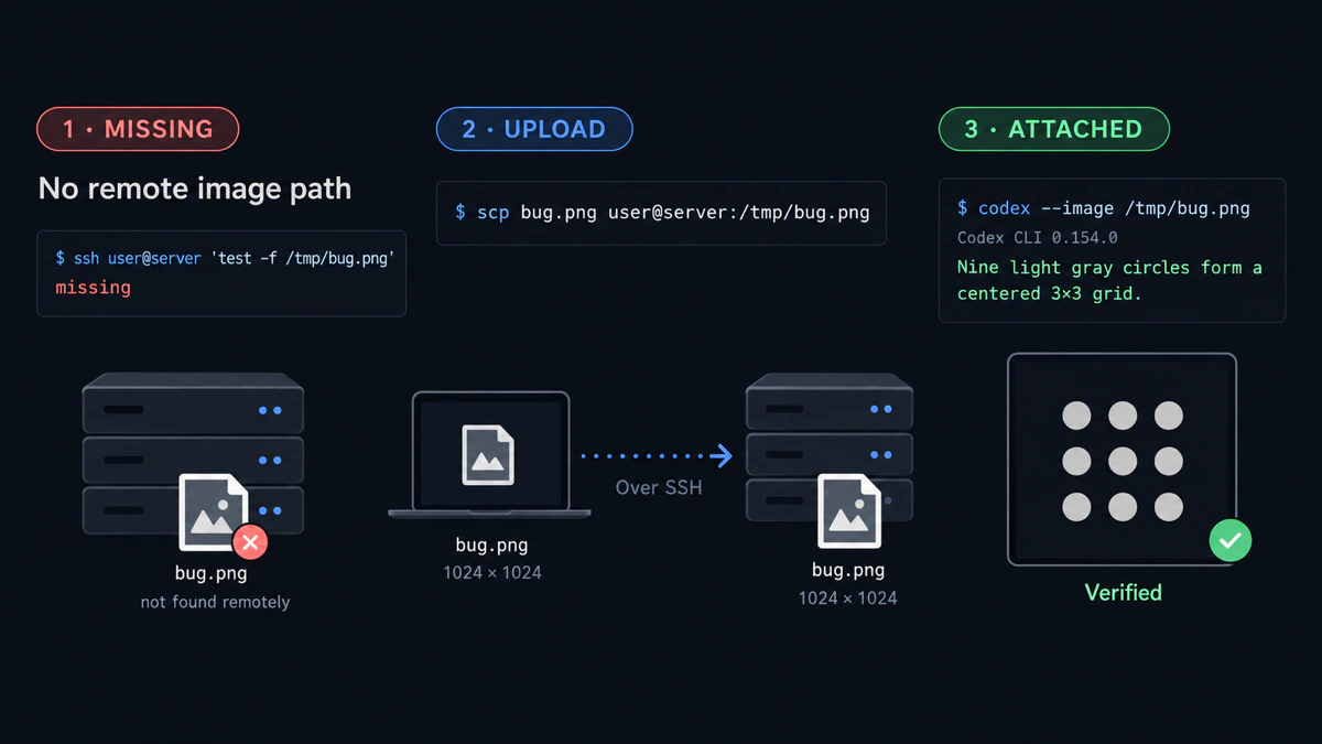 Diagram: scp uploads a missing remote image, then Codex attaches it successfully.